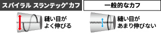 スパイラル スランテック®カフ 縫い目がよく伸びる、一般的なカフ 縫い目があまり伸びない という文字と、ウエアの袖口のイラスト